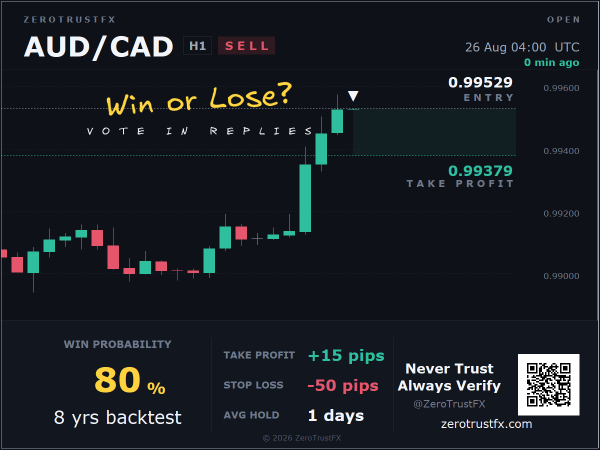 zerotrustfx's tweet photo. No fireworks. Just work.
AUDCAD met its conditions and the bot entered at 0.99529. Same rules as the hundreds of test runs before it: +15p or -50p or 1 days — whichever comes first.
This is what systematic looks like.
Demo · Not advice
#algotrading https://t.co/zfYR3bIFIh
