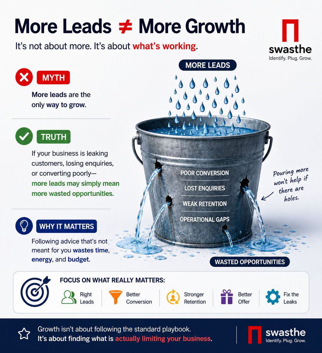 Swastheconnect's tweet photo. We’re told that “more leads = more growth.”

Myth: More leads are the only way to grow.

Truth: If your business has conversion or retention problems, more leads may just create more wasted opportunities.

Sometimes you don't need a bigger bucket.

You need to plug the holes first.

Growth starts by finding the real bottleneck—not blindly following the industry standard.