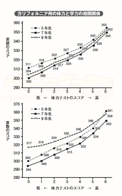 MossannExtreem's tweet photo. マジメな話、学力と体力には正の相関がある。ヒョロいガリ勉はステレオタイプな偏見に過ぎない。体力がなければ持続的な学習はできないし、知力が高い人間ほど運動や格闘技を大切にする。企業が体育会系を採用するのは、フィジカルに強いと入社後に根気よく必要な知識をスポンジのように吸収するから。 https://t.co/6sp76B9Exn
