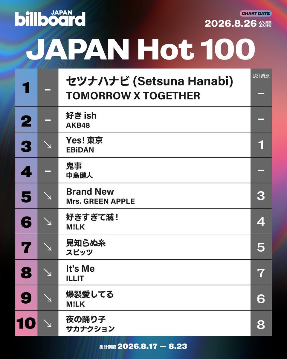 TXTCHART_KR's tweet photo. .@TXT_members "セツナハナビ (Setsuna Hanabi)" debuts at #1 (NEW) on Billboard JAPAN Hot 100. It is their first song to achieve this. https://t.co/pyL0t5Tqtw