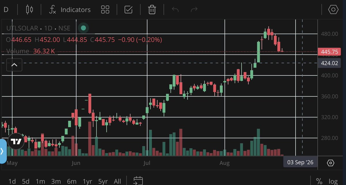 Rajkulheri's tweet photo. #UTLSOLAR
#FUJIYAMAPOWER
chart pattern ke hisab se topup time aane wala hai .. #Buyondip
425-30 uske baad 500+ 😂
No buy/sell reco. I am invested maybe m biased. https://t.co/iHbKDLz9d9