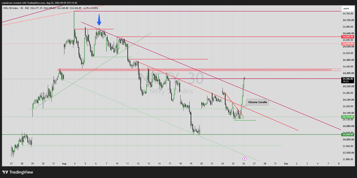 rajadevank's tweet photo. @SasiTrader Nifty My View in 30 min Chart Bro https://t.co/gBmuCMcCRw