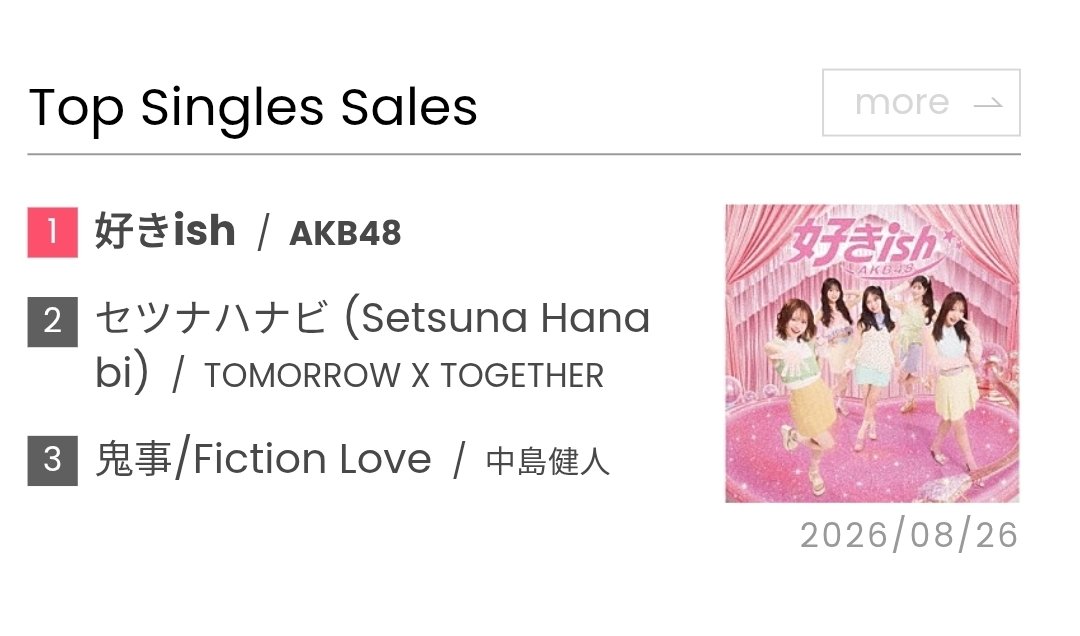 TXTCHART_KR's tweet photo. TOMORROW X TOGETHER on this week’s Billboard JAPAN Charts:

#1. Billboard JAPAN Hot 100 (NEW)
#1. Hot Shot Songs (NEW) 
#1. Download Songs (NEW) 
#2. Top Singles Sales (NEW) 

#SetsunaHanabi @TXT_members https://t.co/OuPICMlKEf