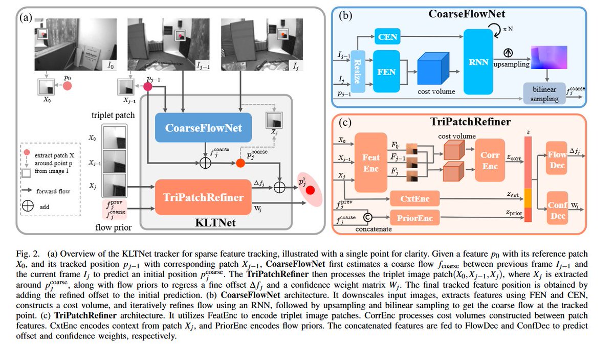 zhenjun_zhao's tweet photo. KLTNet: Learning Sparse Feature Tracking for Robust and Accurate Monocular Visual-Inertial Odometry

Renbiao Jin, Danping Zou, Wenxian Yu

tl;dr: global dense-flow initialization + triplet-patch refinement->learning-based KLT trackers

https://t.co/qvF4rDIZ30 https://t.co/6lox0cNRwC