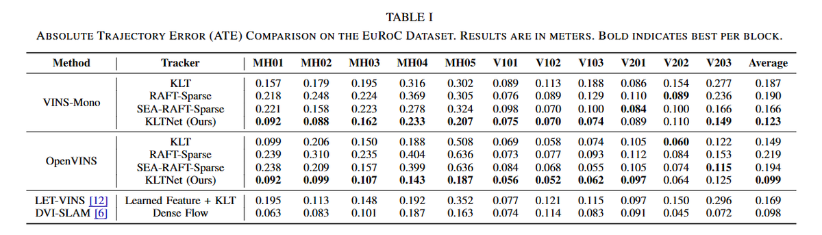 zhenjun_zhao's tweet photo. KLTNet: Learning Sparse Feature Tracking for Robust and Accurate Monocular Visual-Inertial Odometry

Renbiao Jin, Danping Zou, Wenxian Yu

tl;dr: global dense-flow initialization + triplet-patch refinement->learning-based KLT trackers

https://t.co/qvF4rDIZ30 https://t.co/6lox0cNRwC