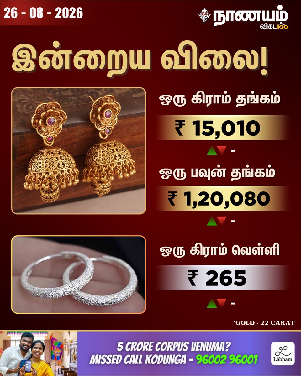 NaanayamVikatan's tweet photo. ஆபரணத் தங்கம், வெள்ளியின் இன்றைய விலை!

#GoldRate | #SilverRate | #Labham https://t.co/IpwrxeB5U3