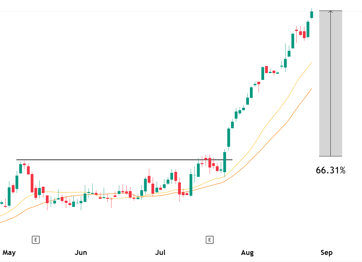 afzal_57's tweet photo. A stock that you think is expensive can become even more expensive. And a stock that looks cheap can become even cheaper.
#TFCILTD gave 3X return in 2025, moving from around 25 to 75.
After that massive rally, the stock spent the period from the end of 2025 until July 2026 moving sideways.
I entered this stock a month back around 84 level,
almost at its lifetime high.
Refer to my trade thread here:
https://t.co/LebwnbCjxo
Many market participants will look this scenario as:
“It has already delivered 200% in 2025. It is at an all-time high. Let it correct first, and then we will look at it. As of now it looks expensive.”
But, I do not care about whether it is cheap or expensive.
I buy a stock if it fits my criteria - which is based on the charts: price and volume.
And that is exactly how, I bought TFCILTD before a month - even though it was up 200% in 2025.
After my entry, TFCILTD continued to make new highs almost every day.
Today, the stock is up 66% from my entry price, and I'm still holding 2/3 of my size, waiting for my next sell signal.