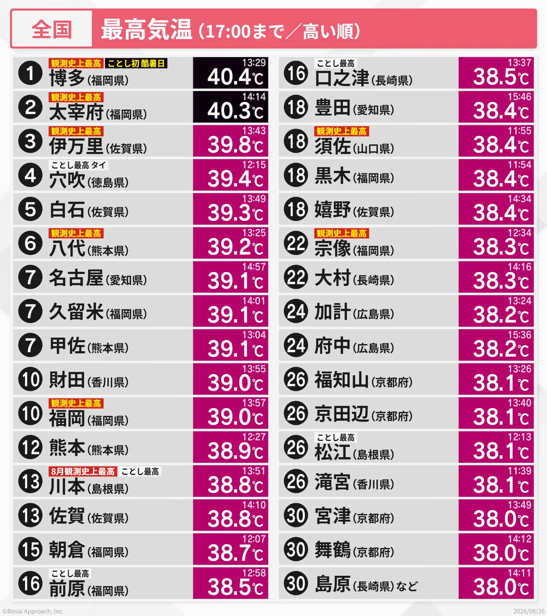 観測 史上 最高 気温
