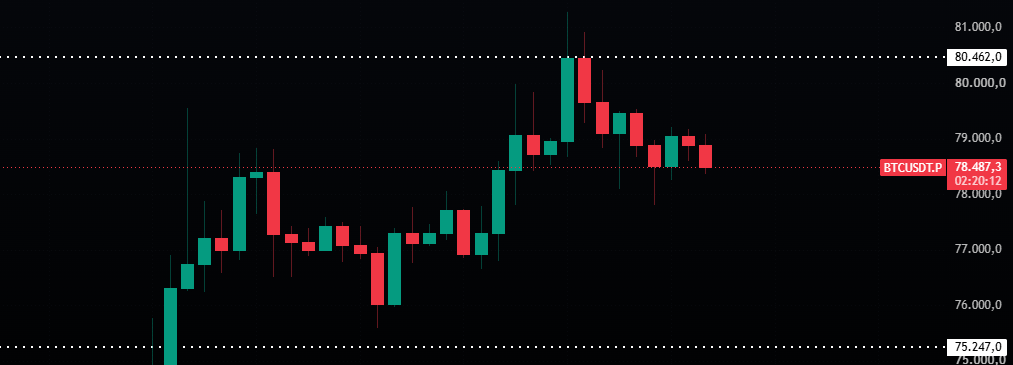 TraderOnlyne's tweet photo. #Bitcoin, 80.462$ seviyesi üzerinde beklenen kapanışı gerçekleştiremedi.

Cuma gününe kadar kritik direnç üzeri bir kapanış gelirse, yükselişin hafta sonu da devam etmesi beklenebilir. Ancak mevcut tabloda belirsizlik korunuyor.

#BTC #Kripto #TeknikAnaliz #Finans bitcoin:native https://t.co/bF6rHTH6kD