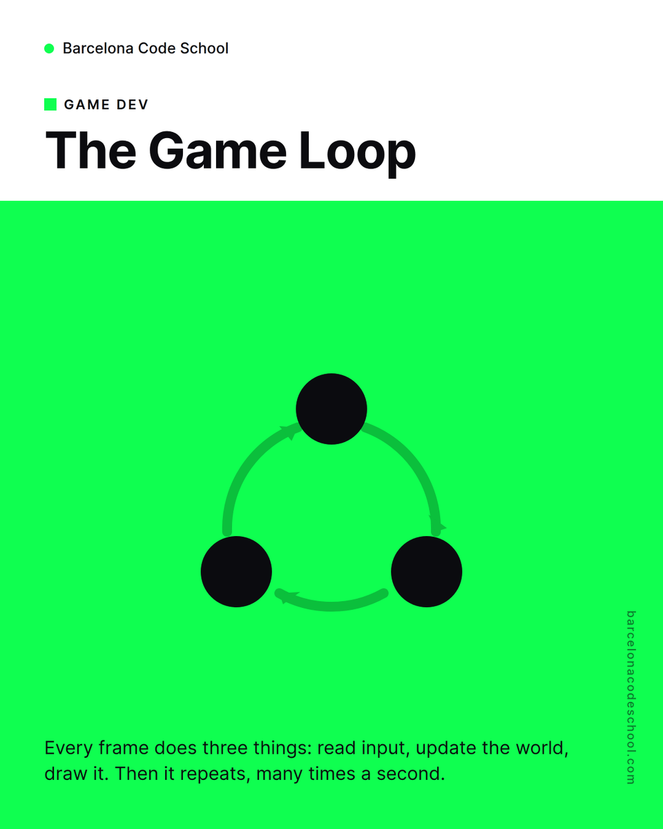 BCNcodeschool's tweet photo. It does three things, over and over, many times a second. Read input, what did the player press. Update, move everything, run physics, check collisions, apply the rules. Render, draw the new frame to the screen. Then it starts again.

#gamedev #gamedevelopment #indiedev #unity https://t.co/tQpBkI1eCW