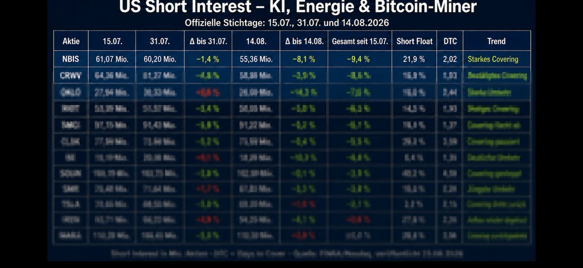 AusVogelsicht's tweet photo. Shortseller gehen in Deckung!
Eine Betrachtung der neuesten Daten
$NBIS โ9,4 %
$CRWV โ8,6 %
$OKLO โ7,0 %
Beginnt jetzt das groรe Short-Covering bei KI-, Energie- und Bitcoin-Aktien?
Die komplette Analyse ๐
https://t.co/zoXGnssILL
#ShortSqueeze #ShortInterest #KI #Bitcoin #AI #Uranium