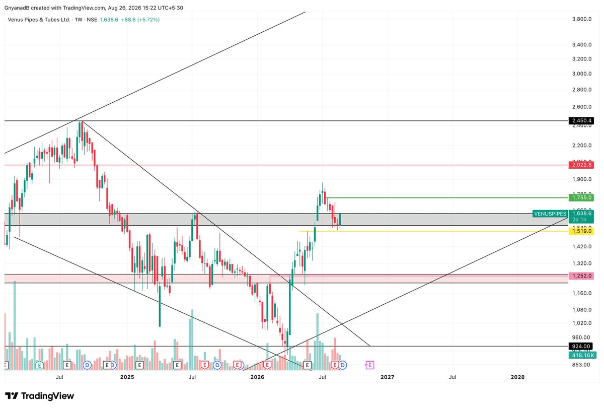 Asset_Architect's tweet photo. Venus Pipe 1638
Breakout retest almost over https://t.co/SWEOseSz5O