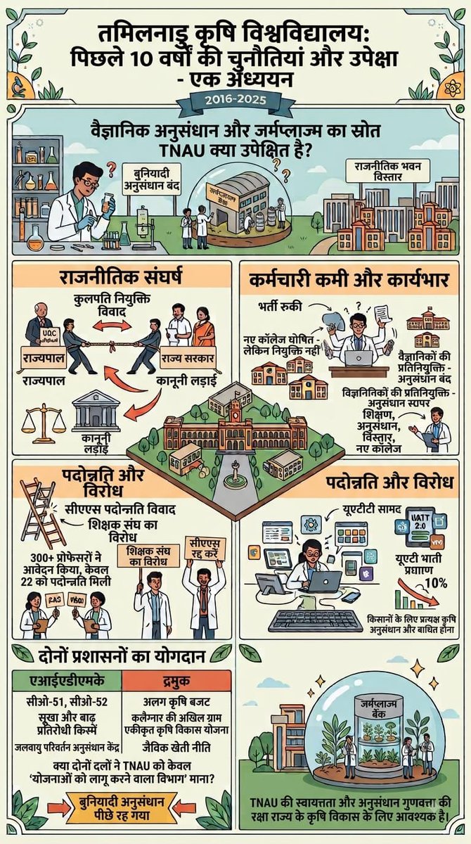 yuvasenthil's tweet photo. Tamil Nadu Agricultural University is pulled down in last 10 years. 
@PMOIndia https://t.co/2Yyi43anUo