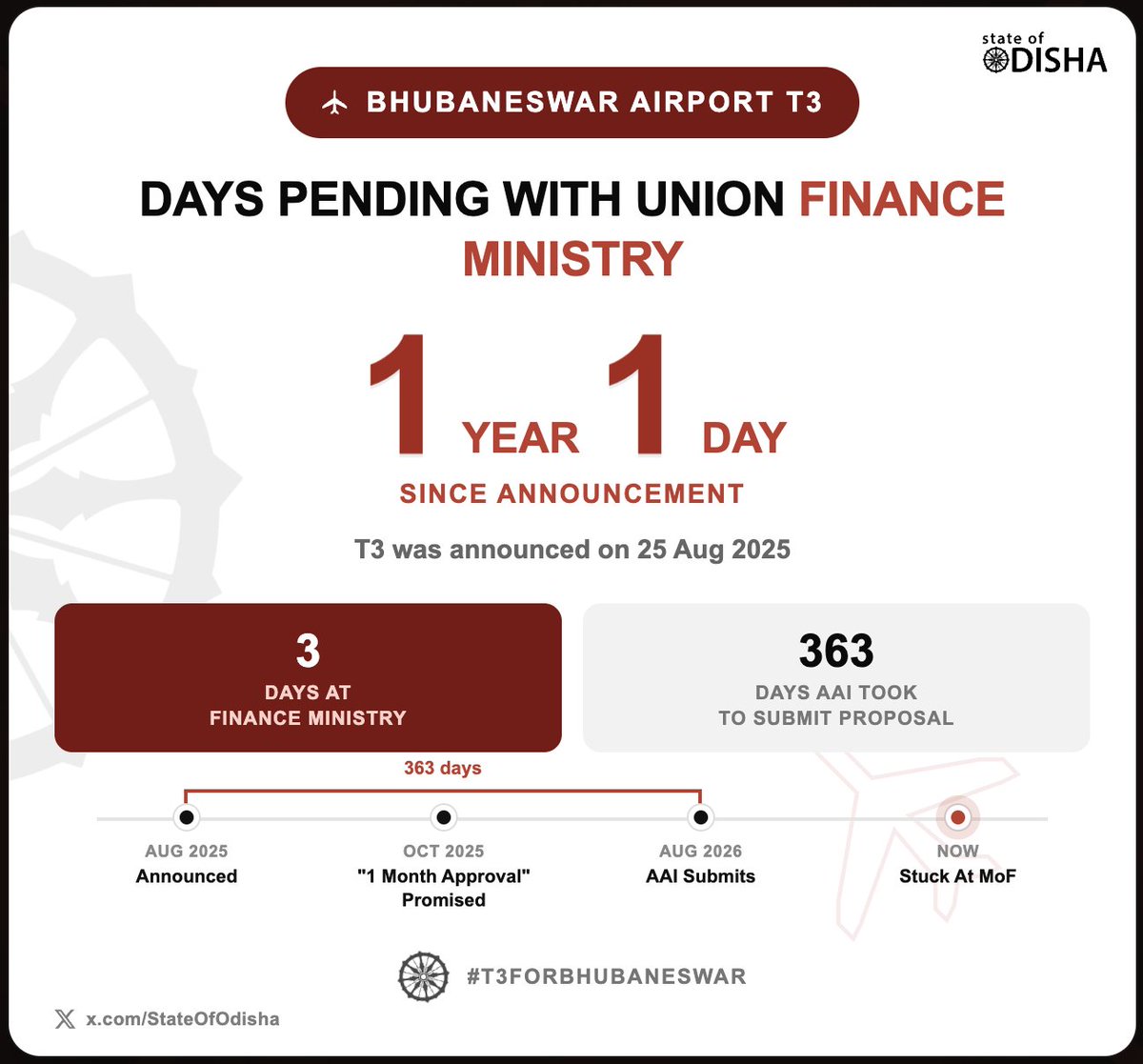 StateofOdisha's tweet photo. @otvkhabar Here is her Report Card. Bhubaneswar Airport Terminal 3 still in paper which she said will be completed in 2 Years back in October 2024. https://t.co/V7YFWWrID3