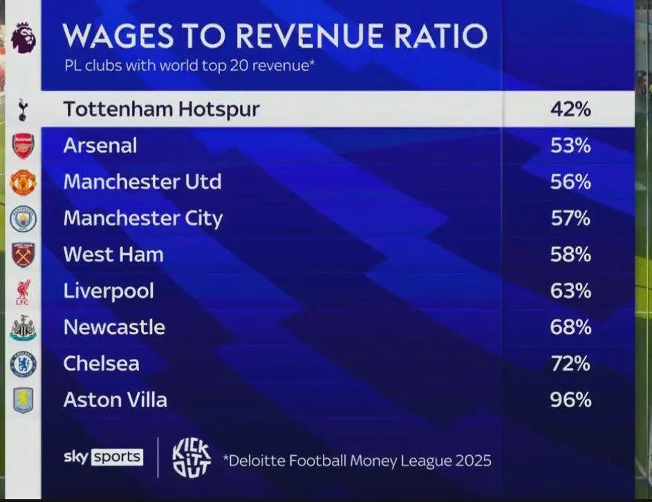 RCtwits's tweet photo. @AVFCMatt1874 Ask your owner and chairman, they knew about financial constraint rules and voted for them. https://t.co/OvmIDghHwu