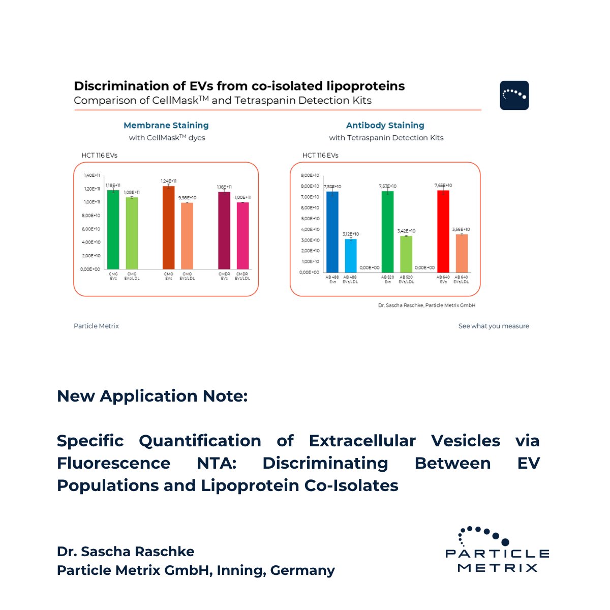 Particle_Metrix's tweet photo. EV characterization is challenging: scatter alone may not distinguish EVs from other particles, while membrane dyes can also stain lipoproteins.
Our F-NTA Detection Kit uses fluorescent antibodies for specific detection of EV subpopulations.
👉 Learn more: https://t.co/mWcs4QOCiB https://t.co/0trYkAonq9
