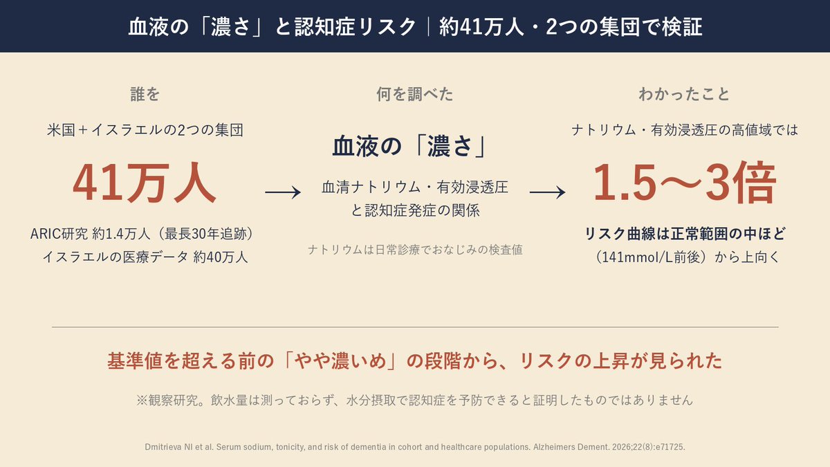 naokiuchid's tweet photo. 【「検査は正常」でも進む、かくれ脱水と認知症の話】

水分を摂りましょう、と夏のあいだ何度も耳にしたと思います。熱中症対策としてはおなじみの話です。ところがこの「水分」、認知症のリスクとも関係するかもしれない。そんな研究が今年8月、認知症の専門誌に発表されました。

紹介するのは、Alzheimer's & Dementia誌に載った論文です。米国のARIC研究（約1万4千人を最長30年追跡）と、イスラエルの医療データ（約40万人）。この2つの大きな集団で、血液の「濃さ」と認知症発症の関係を調べました。

体の水分が足りないと、血液は濃くなります。その濃さを映す検査値が血清ナトリウム値と浸透圧です。ナトリウム値は、病院の採血ではおなじみの項目です。

結果は意外なものでした。認知症のリスクは、ナトリウム値が基準値を超えたところからではなく、正常範囲の中ほど（141mmol/L前後）からすでに上がり始めていたのです。浸透圧も同じパターンでした。正常上限やそれを超える人では、リスクは1.5〜3倍。「検査は正常ですね」と言われる範囲の中で、すでに差がついていたことになります。

著者らは、世界の成人の約半数が推奨される水分量を摂れていないとも指摘しています。かくれ脱水は、ごく身近な課題なのです。

在宅医療の現場でも、水分が足りていない高齢の方は珍しくありません。年をとると喉の渇きを感じにくくなるという無自覚なものだけでなく、足腰が弱るとトイレに立つ回数を減らしたくて飲む量を控えるという自覚的な水分制限もよく聞きます。ご本人は脱水の自覚がない。だから「かくれ」脱水なのです。

点滴が必要なほどの脱水なら、私たちもすぐ気づきます。問題はその手前、採血でナトリウム値が正常範囲のやや高めにとどまっているような状態です。これまで治療の対象とは考えてきませんでした。この研究が示したのは、「正常範囲だからリスクとは無関係」とは単純に言えないかもしれない、ということです。

断っておきたいのは、これは観察研究で、実際に飲んだ水の量を測ったわけでもないことです。水を飲めば認知症を防げる、と証明したわけではありません。ナトリウム値は塩分の摂り方や腎臓の働き、飲んでいる薬にも影響されます。水分を摂らない生活の背景に、別のリスクが隠れている可能性もあります。

それでも、高齢の方が脱水に傾きやすいという事実は変わりません。認知症予防の根拠と言える段階ではありませんが、熱中症や脱水そのものを防ぐために、水分摂取は意識したほうがいい。コップ1杯の水を、食事とは別のタイミングで足す。夜のトイレが心配なら、日中の早い時間に寄せて飲む。心不全や腎臓病で水分制限のある方は、主治医との相談が先です。そうでなければ、まずはコップ1杯から。夏の終わりのいま、あらためて意識したい習慣だと思います。

（参考文献：Dmitrieva NI et al. Serum sodium, tonicity, and risk of dementia in cohort and healthcare populations. Alzheimers Dement. 2026;22(8):e71725. PMID: 42619368）