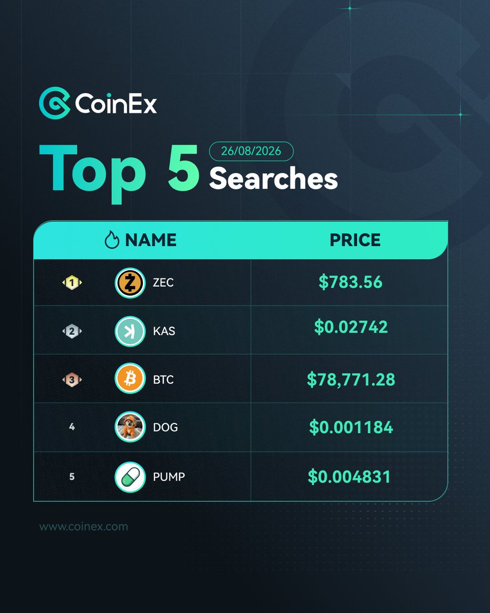 coinexcom's tweet photo. Our Top 5 Searches is here!!! 🔥
1. zcash:native
2. $KAS
3. $BTC
4. solana:dog1viwbb2vWDpER5FrJ4YFG6gq6XuyFohUe9TXN65u
5. solana:pumpCmXqMfrsAkQ5r49WcJnRayYRqmXz6ae8H7H9Dfn
What's your top search? https://t.co/Id6nR2AyZh