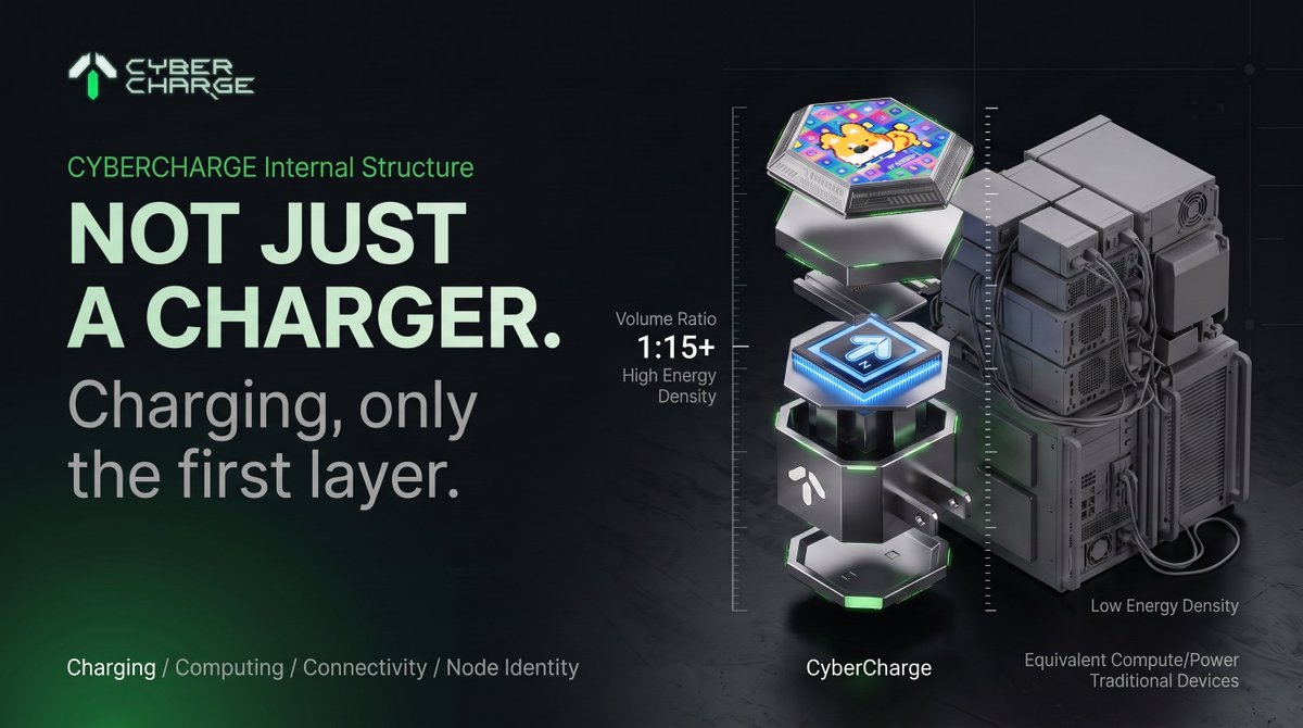 CyberSpace_Web3's tweet photo. A conventional charger is built to deliver power. CyberCharge was built to do more.

At its core is a chip developed by our own team. It gives CyberCharge local computing capability, while network connectivity and a unique Node ID allow each device to operate as an independent node.

It still charges your devices. But that is only one part of what it was built to do.