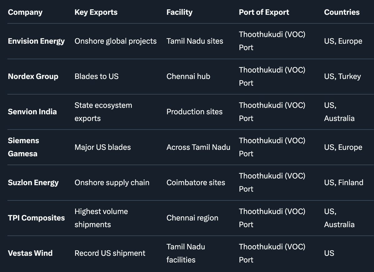 ImPrinze's tweet photo. இந்தியாவின் Windmill  Blades export hub ஆக மாறி வரும் தூத்துக்குடி துறைமுகம் உள்ள தமிழ்நாட்டில் இருந்து Suzlon ஆந்திராவுக்கு செல்கிறது. Suzlon உற்பத்தி தொழிற்சாலை நம் கோவையில் உள்ளது குறிப்பிடத்தக்கது.

ஆந்திராவில் காற்றாலை உற்பத்தியில் சுமார் ₹10000 கோடி முதலீடு செய்ய இருக்கிறது. காற்றாலை மூலம் மின் உற்பத்தியில் குஜராத் மாநிலத்திற்கு அடுத்து இரண்டாம் இடத்தில் இருக்கும் நாம் இந்த வாய்ப்பை இழந்து இருக்கிறோம்

இந்த 1325 MW project கிடைத்து இருந்தால் குஜராத்தை நெருங்கி இருப்போம் (Guj - 13800 MW & TN - 11800 MW)

ஆந்திர முதல்வருக்கு வாழ்த்துக்கள்.!