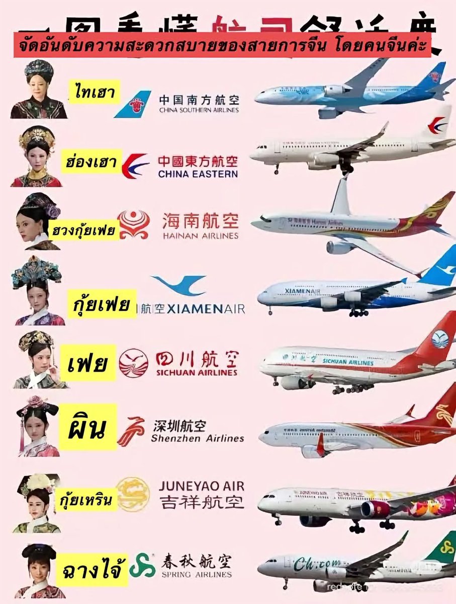 thunniefavs's tweet photo. สายการบินจีนไม่น่ากลัวอย่างที่คิด เดียวจะมาเล่าให้ฟังว่าทำไมมันถึงถูก อยากให้ทุกคนลองเปิดใจ

China Southern ถูกจัดอันดับโดยคนจีนว่าสะดวกสบายแบบไทเฮาเลย นี่ก็เห็นด้วย สต.บินจีนบ่อย นั่งสายในรูปมาเกือบครบ ก็ยังยกให้ 中国南方航空 เป็นที่ 1 ในใจเหมือนกัน

ทำไมสายการบินจีนถึงถูก? — รู้ๆกันอยู่ว่าจีนใหญ่มาก เค้าก็จะมีสายการบินหลายแบบ เครื่อยักษ์ใหญ่ สายการบินประจำภูมิภาค สายการบิน Low-Cost ด้วยความที่สายเยอะมาก มันก็มีการแข่งขันเรื่องราคาเป็นปกติ .. แล้วยิ่ง Behavior ของคนจีน คือ ประหยัด ถ้าไม่คุ้มค่าก็ไม่นั่ง ไปนั่งอันอื่นที่ดีกว่า 

นี่ว่าถ้าใครเริ่มเปิดใจ ลองนั่ง Top 3 ก่อนก็ได้ค่ะ เราว่าบริการดีเลย ทุกอย่างรวดเร็ว ตามฉบับคนประเทศนี้ ล่าสุดได้มีโอกาสลอง Xiamen ก็ถือว่าได้อยู่ แต่บินสั้นก็จะได้ขนมมาแทนข้าว

ส่วนตั้งแต่ระดับเฟยลงไป คนจีนจะเริ่มใช้เยอะ ถ้าใครไม่ชอบเสียงดังอาจจะต้องผ่านก่อน