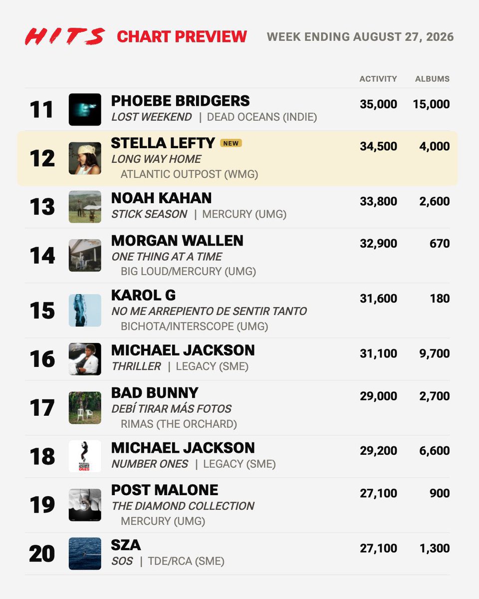 key2thestreet's tweet photo. Drake just dropped Iceman and the midweek numbers are out here exposing the whole operation.
39,500 total activity… and 60 pure album sales. Not 6,000. Not even a polite 600. Sixty.
Sixty people actually went out of their way, opened their wallet, and bought the project. Sixty. That’s not a fanbase — that’s a group chat that forgot to cancel the pre-order.
Meanwhile Jay Hoebuck out here arguing that “sales is king in hip-hop over talent.” Cool story. So by his own metric, Drake just got dethroned by the barista who bought the vinyl for the aesthetic.
ENHYPEN did 100k pure. KATSEYE almost 50k. Stray Kids 40k. Even catalog Michael Jackson is outselling Drake’s brand-new project in pure units.
If sales really is the crown, then right now the king of hip-hop is whoever sold the 61st copy… because Drake couldn’t even clear that bar.
Talent talk is cute when the numbers are soft. But when the pure sales look like a typo, the “sales is king” argument just becomes the longest self-own in the culture.
60 pure sales. Say it with me. Sixty.