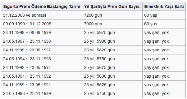 aykutugurlu's tweet photo. “7438 ile gelen hakkın karşısında değiliz; 4447 ile bozulan kademenin yeniden kurulmasını istiyoruz.”

7438 ile oluşan yeni tablonun dışında kalan milyonlarca çalışan için talebimiz nettir: 4447 sayılı Kanun ile bozulan emeklilik kademesi yeniden kurulmalıdır. 

Aynı dönemde çalışan, aynı prim sistemine tabi olan, aynı ülkenin sosyal güvenlik sistemine prim ödeyen insanlar arasında 17–20 yıla varan emeklilik farkları sosyal adaletle bağdaşmamaktadır. 

Biz ayrıcalık değil, kademeli ve hakkaniyetli bir geçiş istiyoruz.

Nitekim TBMM kayıtlarında da 4447 sayılı Kanun'un, 8 Eylül 1999 öncesi sigortalılar için emeklilik koşullarını işe başlangıç tarihlerine göre kademelendirdiği açıkça ifade ediliyor.

aşağıdaki görsel, mevcut emeklilik sisteminde ortaya çıkan tablodur, 

ancak Anayasanın 10. maddesi;
Ayrım gözetilmeksizin herkesin kanun önünde eşit olduğunu ve devletin bu eşitliği sağlamakla yükümlü olduğunu vurgular..

@EmadDernegi 
#KademeMemleketMeselesi