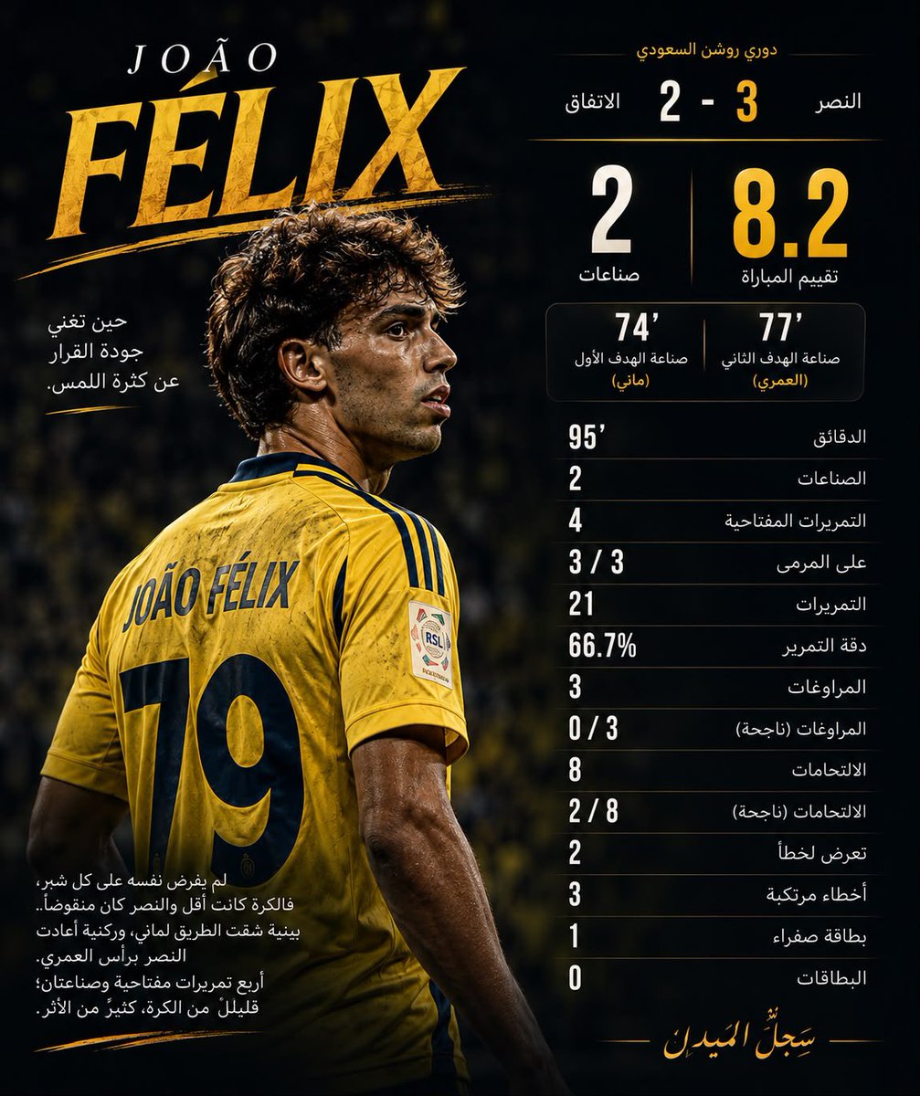 Huzaiber's tweet photo. جواو فيليكس | حين تغني جودة القرار عن كثرة اللمس 

لم تكن ليلة يفرض فيها جواو نفسه على كل شبر من الميدان فالكرة كانت أقل والنصر كان منقوصًا

بينية شقّت الطريق لماني وركنية أعادت النصر على رأس العمري

أربع تمريرات مفتاحية وصناعتان ، قليل من الكرة كثير من الأثر https://t.co/pg9OWdvT4S