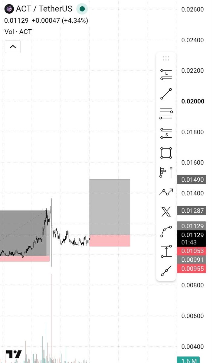 Yarixcharts's tweet photo. $act 1H 
Long https://t.co/mTHR923Bmz