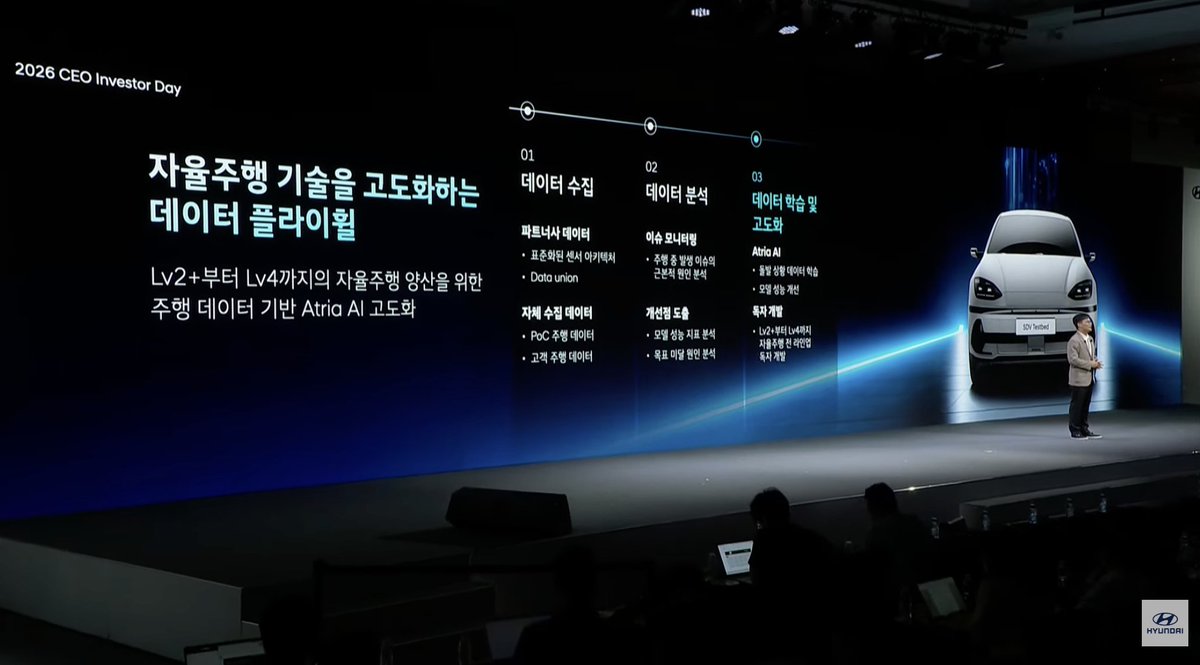 Mark3PD's tweet photo. 2026 현대 CEO Investor Day
박민우 AVP본부장(42dot CEO) 발표 핵심 요약

Atria AI로 End-to-End 자율주행을 구현한다.
2028년 Lv2+ 자율주행부터 시작

·Atria AI로 실제 주행 데이터를 본격 수집·학습하며 지속적으로 고도화
·최종적으로 Lv4 단계까지 발전
·2029년 국내에 100MW급 신규 데이터센터를 구축해 데이터를 국내에서 직접 관리·처리

데이터 기반 고도화 + 국내 데이터 주권 확보에 방점을 둔 로드맵.

참고로 내년에는 중국제조 테슬라도 어느 정도 자율주행이 풀릴 가능성이 있어 보입니다.

#현대차 #기아 #AtriaAI #자율주행 #42dot #박민우 #SDV #Lv4 #데이터센터 #InvestorDay