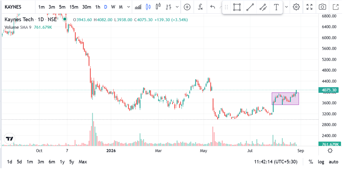 canishantsheth's tweet photo. #Kaynes
#KaynesTech
🚀Box Breakout:
👉Daily candle close above 4100 with volume.
👉Resistance: 4400–4600 (May high)
⚠️No Recommendation ! https://t.co/uWMwb5LplY