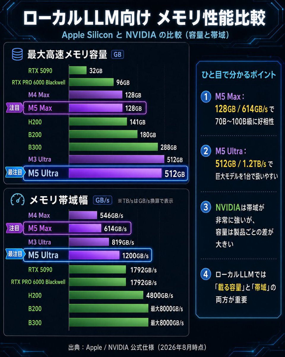 ereyan_ai's tweet photo. Mac Studio M5 Max/M5 Ultraのメモリ性能比較してみた。
帯域幅1200GB/sはかなり早くなったけど、Nvidiaにはまだまだ及ばず。
でも巨大モデルを動かしたいなら良い選択だと思う。
※M5 Ultraぽちったけど、10/21-10/28納期でした。 https://t.co/U4nLmjdtLP