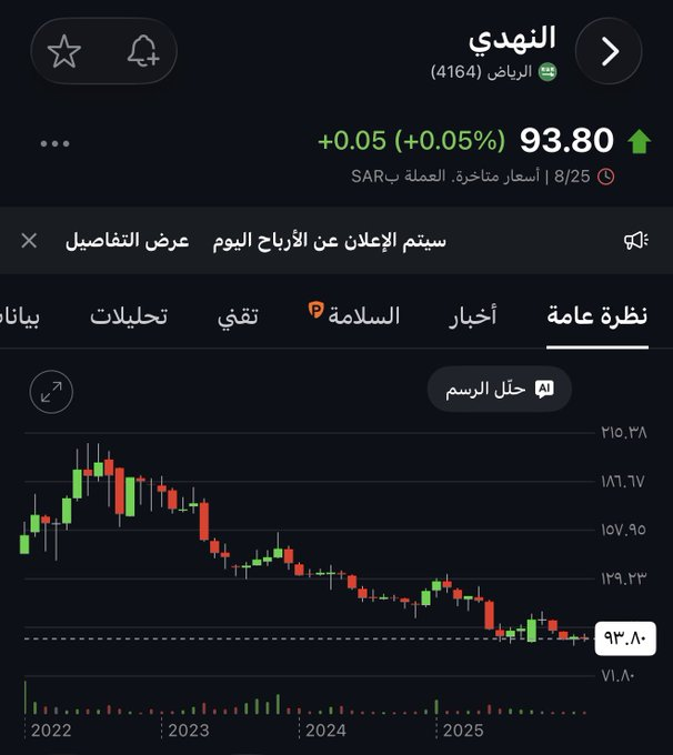 michaelneperus's tweet photo. 🚨🚨السهم نازل 38% خلال سنة https://t.co/zhsSXpDjFp