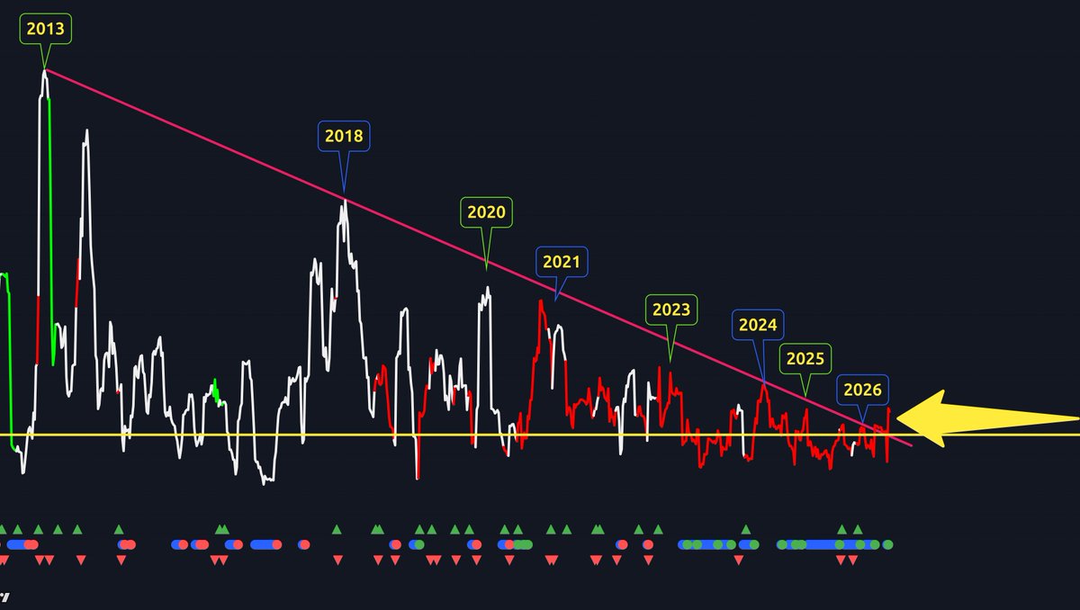 CryptoCrewU's tweet photo. 👀 SOMETHING JUST CHANGED ON BITCOIN

While everyone is watching #BTC price push higher, the NVT just broke a trendline that’s been in place for more than a decade.

This is a volatility/valuation signal — not a prediction of direction.

But after 13 years of respecting this trend… it’s worth watching.

Does the breakout hold? 👇