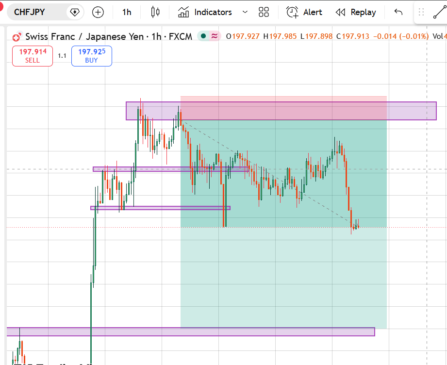 PonsWifHat's tweet photo. Good Morning, Traders!

Holding this trade since Friday — almost 5 days — and one finally hit TP🎯

That’s what trading demands: patience and confidence

Stay patient. Trust your setup. Stay disciplined.

That’s what makes you profitable📈🔥 https://t.co/P4Mfvaut88