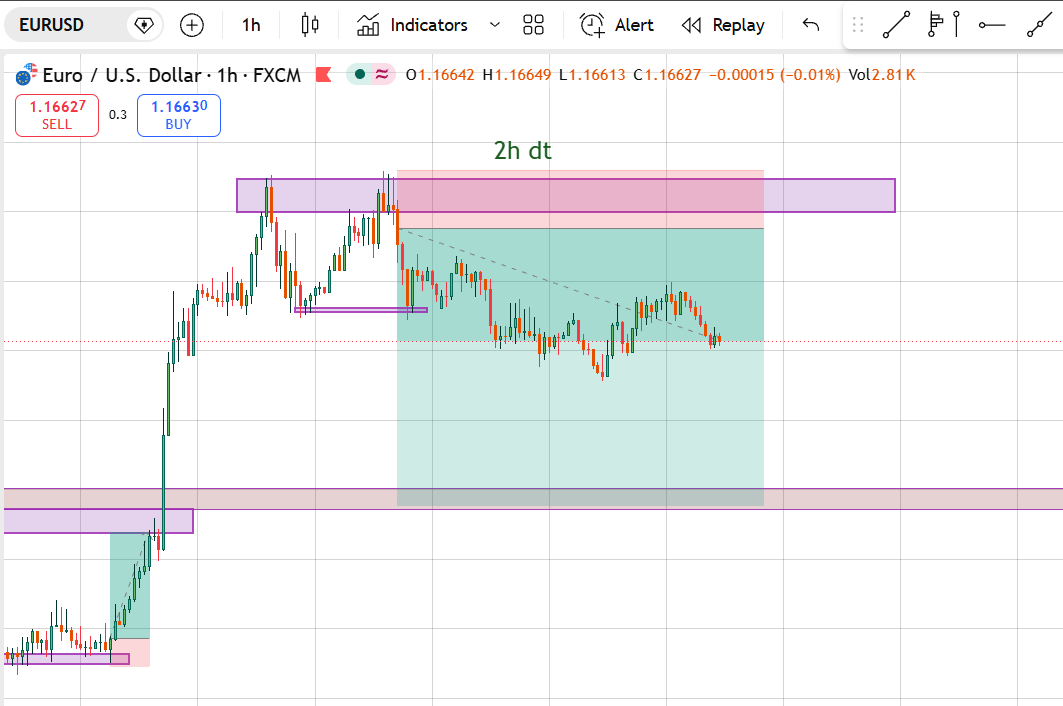 PonsWifHat's tweet photo. Good Morning, Traders!

Holding this trade since Friday — almost 5 days — and one finally hit TP🎯

That’s what trading demands: patience and confidence

Stay patient. Trust your setup. Stay disciplined.

That’s what makes you profitable📈🔥 https://t.co/P4Mfvaut88