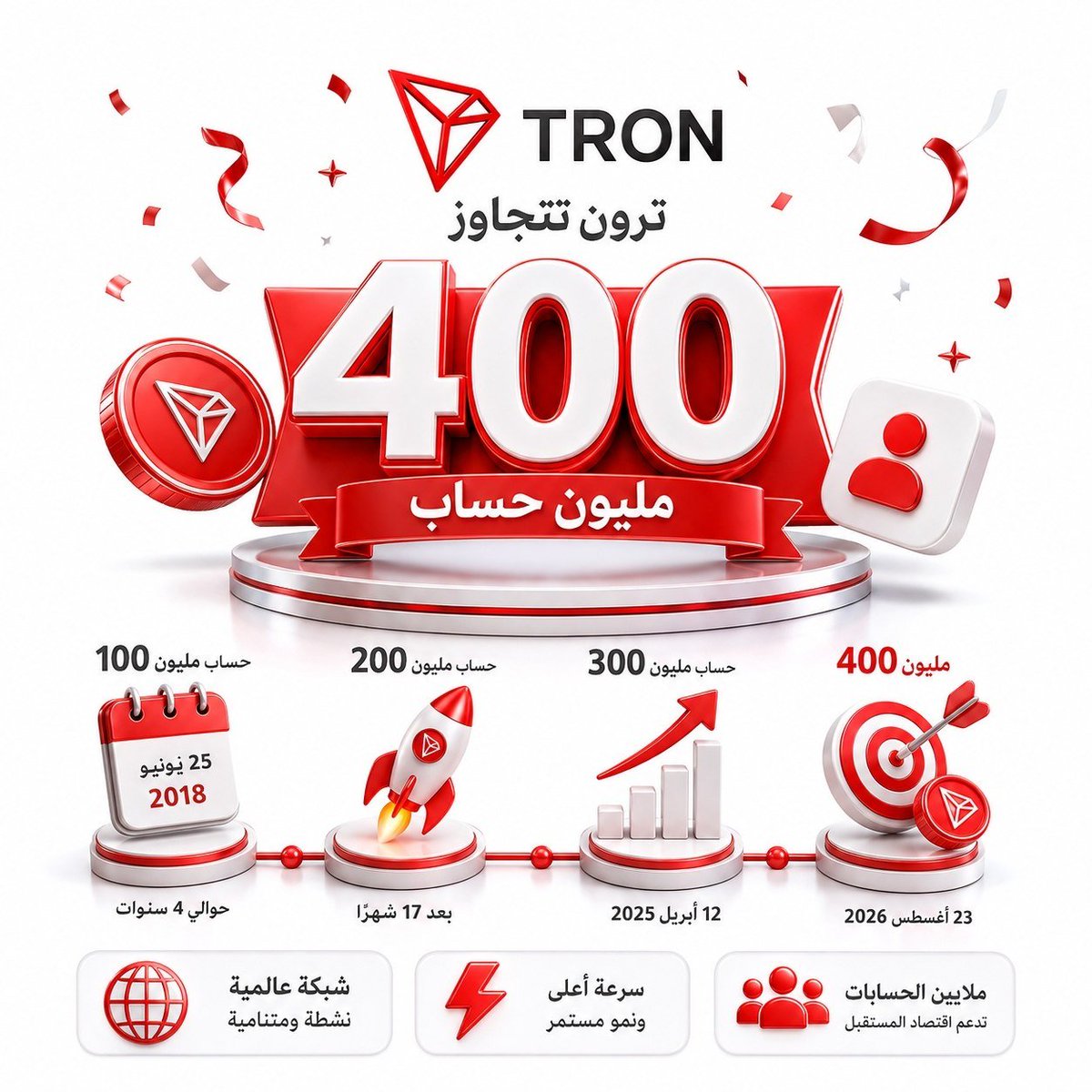 2_th11's tweet photo. 400 مليون حساب على ترون… والرقم ده بيحكي قصة أكبر بكتير من مجرد إنجاز. 🚀
منذ انطلاق الشبكة في 2018، لم يكن النمو ثابتًا فقط…
بل أصبح أسرع مع مرور الوقت.
خلينا نشوف الحكاية بالأرقام 👇🧵

#TRON #TGF #TRONGlobalFriends @trondao @justinsuntron @TronDao_AR https://t.co/7FXrRGfBbS
