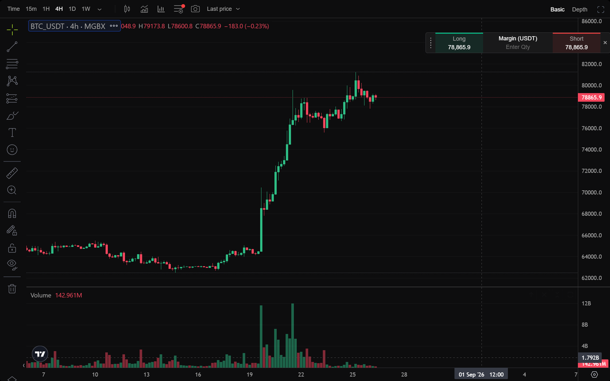 AdrianMartmd's tweet photo. @MGBX_Global $BTC just reclaimed $81K 🔥

Chart looks clean strong bounce from the lows, higher highs loading 📷

Bull market officially waking up?

MGBX UID: 1157035 https://t.co/R9MxJ8xhEo