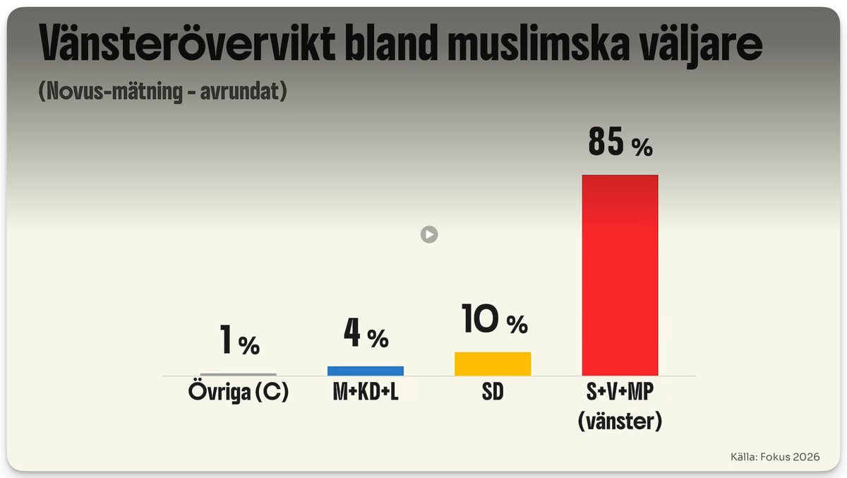 jonsson_henrik's tweet photo. Undrar varför vänstern så länge vurmat för stor invandring. https://t.co/9awLA6LtWX
