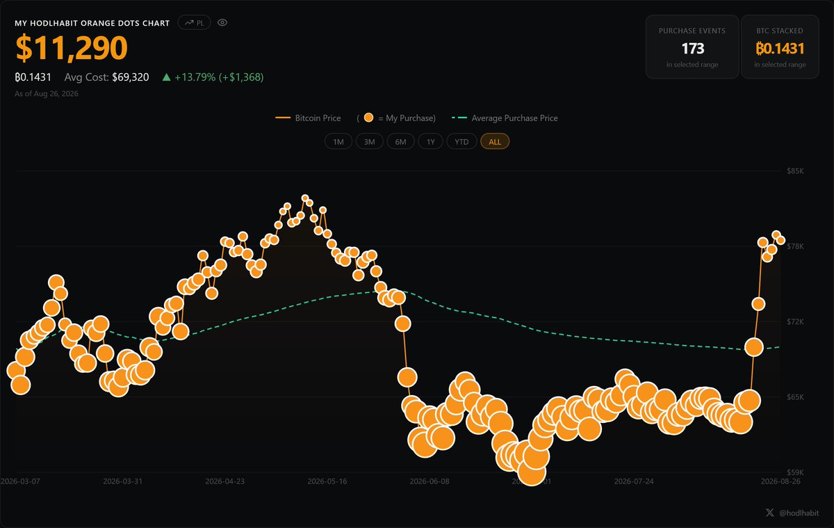 ONIXAWbtcMining's tweet photo. ONIXAW has acquired 58,485 SAT for $47 at $79,661.45 per bitcoin. As of 8/26/2026, we hodl 14,313,307 SAT acquired for $9,922 at $69,320.11 per bitcoin. bitcoin:native https://t.co/KHIy7FKw5Z