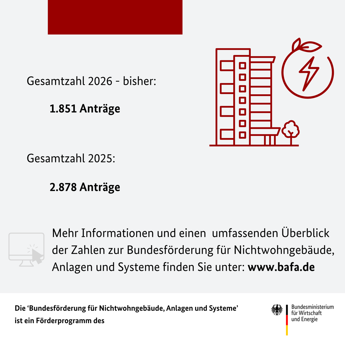 BAFA_Bund's tweet photo. Die Nachfrage nach dem Förderprogramm 🌱🏢⚡#EBN „Energieberatung für Nichtwohngebäude, Anlagen und Systeme“ steigt weiter: Im Juli sind 321 Anträge eingegangen. 📈💡
Zur Übersicht: 🔗https://t.co/hL779egs8R https://t.co/FTrExurq9E