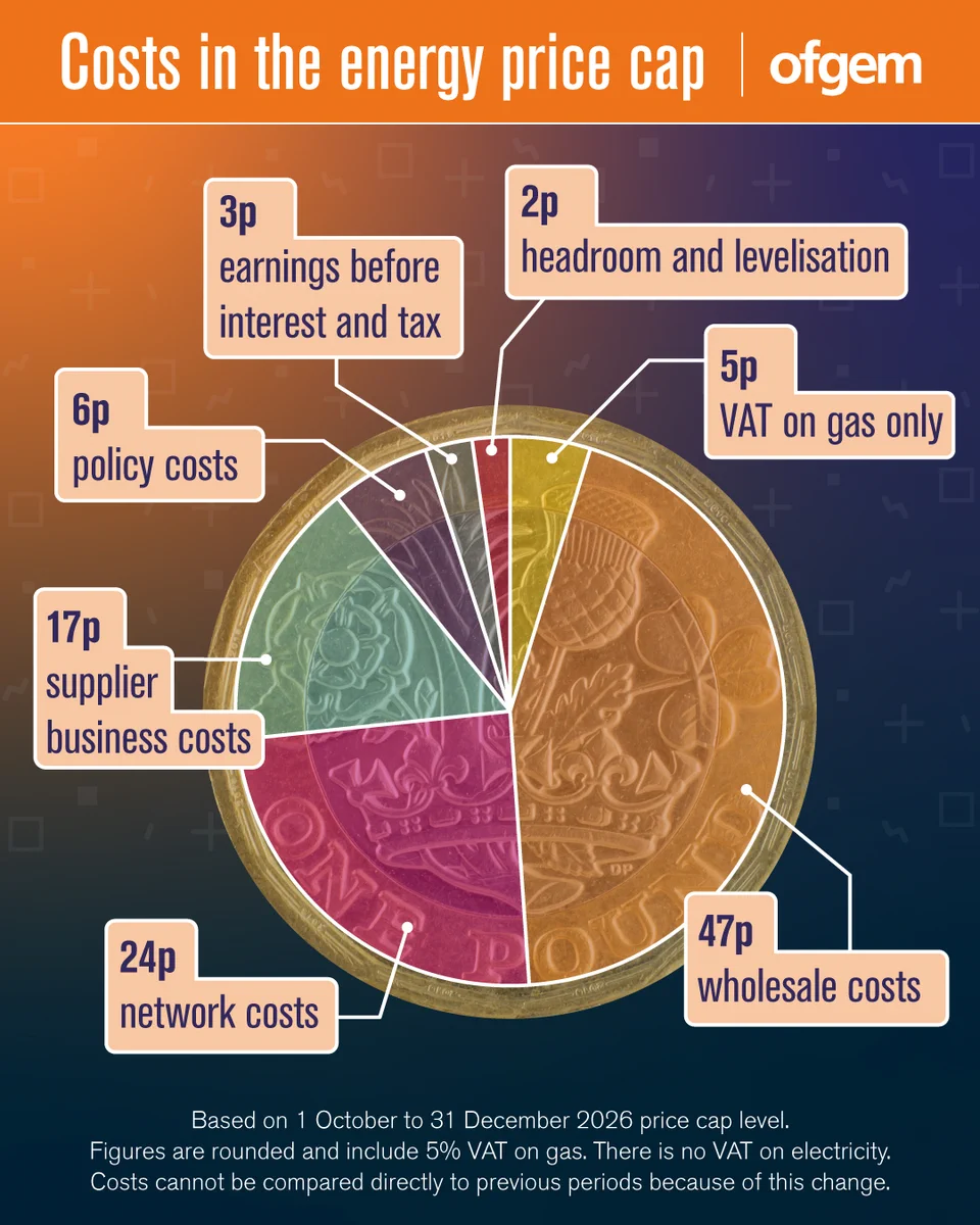 “Costs in the energy price cap” showing a pound coin divided into segments representing the costs that make up the energy price cap from 1 October to 31 December 2026. The breakdown is: 47p wholesale costs, 24p network costs, 17p supplier business costs, 6p policy costs, 5p VAT on gas only, 3p earnings before interest and tax, and 2p headroom and levelisation. A note explains figures are rounded, include 5% VAT on gas, and there is no VAT on electricity. The Ofgem logo appears at the top.
