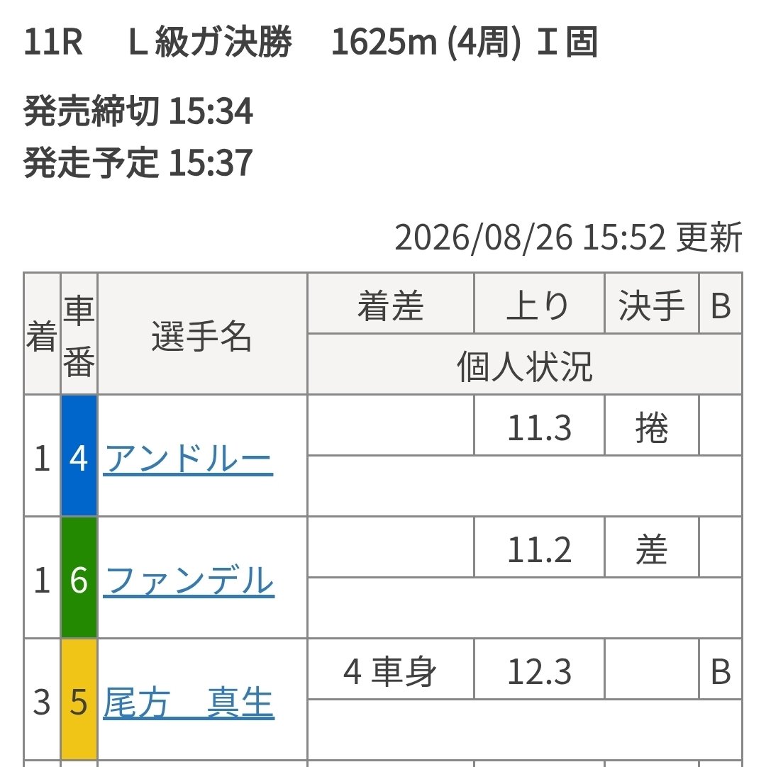 NureyevLine's tweet photo. 同着優勝か
タイムも速いな
赤パン女子もサトミナ以外は相手にならないな
次の川崎で碧衣ちゃんがどこまでやれるのか https://t.co/PhLhvSdgAg