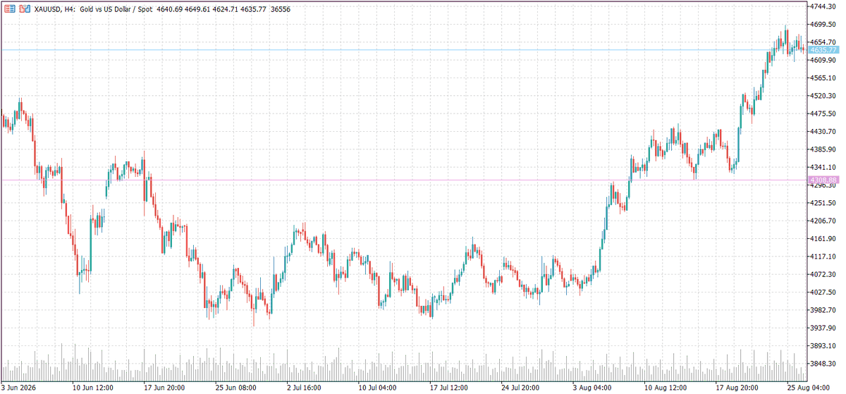 Ling1023_'s tweet photo. XAUUSD 黄金｜8/26 多周期分析

大方向偏多，但短线进入高位整理，不建议直接追多

目前金价约 4637
从 W1 → D1 → H4 → H1 交叉来看，中期多头结构明显恢复，但短周期已经进入 4630–4695 高位震荡区

所以今天我的思路是回踩确认 → 找多单机会
或有效突破 4695 → 顺势跟多

📍 今日交易计划

关注 4610–4630 一带
若回踩后 H1/M30 出现止跌、重新站回 4635–4640，可考虑顺势做多

🎯 第一目标：4675–4695
🎯 第二目标：4720–4740
🛑 若 H1 明确跌破 4600，短线多头思路先取消

──────────────

若价格有效突破近期高点 4695–4700，并且回踩不破，可考虑顺势跟多

🎯 上方关注：4720 / 4740+
不建议在 4650–4690 区间中间直接追多，盈亏比并不好

──────────────

🎯 今日重点关注

支撑：4630 / 4610 / 4585
强支撑：4520–4480
中期关键支撑：4308

压力：4675 / 4695–4700 / 4740

──────────────

📊 周线

周线最明显的变化，是前期从高位大幅回调至约 4000附近后，最近连续数周重新向上修复

目前价格已经重新回到 4308 上方，并进一步推进至 4600 上方

从结构来看
长期上升趋势 → 深度回调 → 重新恢复上涨。
4308 已经从原本的重要价格区域重新转为中期支撑参考

只要周线没有重新失守这一带，中长期结构暂时仍偏多

──────────────

📊 日线

日线是目前多头最明显的周期之一

7月低点约 4000 一带形成底部后
价格持续出现低点抬高 + 高点抬高

近期更是重新突破 4308，一路推升至 4600 上方

不过目前已经来到前方 4650–4820 的历史成交/压力区域，因此我覺得接下来上涨速度可能不像前一段这么顺

趋势偏多没问题，但已经不属于舒服的低位追多区

──────────────

📊 4小时

H4 从8月初开始已经形成非常清楚的阶梯式上涨结构
4070 → 4300 → 4400 → 4500 → 4600+

目前价格在冲到约 4695 后，没有出现明显趋势反转，而是在高位横盘整理

比较像上涨 → 高位消化 → 等待下一次方向选择
因此 4600–4610 会是今天很重要的短线结构防守
只要这里守住，H4 多头结构仍然完整

──────────────

📊 H1 

短周期已经明显从单边上涨切换成震荡
H1 在 4610–4695 之间反复整理
M30 则可以看到近期多次冲击 4675–4695 后回落
代表上方确实存在卖压

但另一方面，每次回踩 4610–4630 附近也持续出现承接
所以现在更像一个高位多空换手区
这也是为什么今天我不会选择直接追多

如果 4610–4630 守住并重新向上，依旧优先顺着大周期找多
如果跌破 4600，则要小心短线调整扩大，下一步可能测试 4585甚至4520附近。

⚠️ 以上仅为个人交易思路分享，不构成任何投资建议

#XAUUSD #黄金 #Trading #cfd