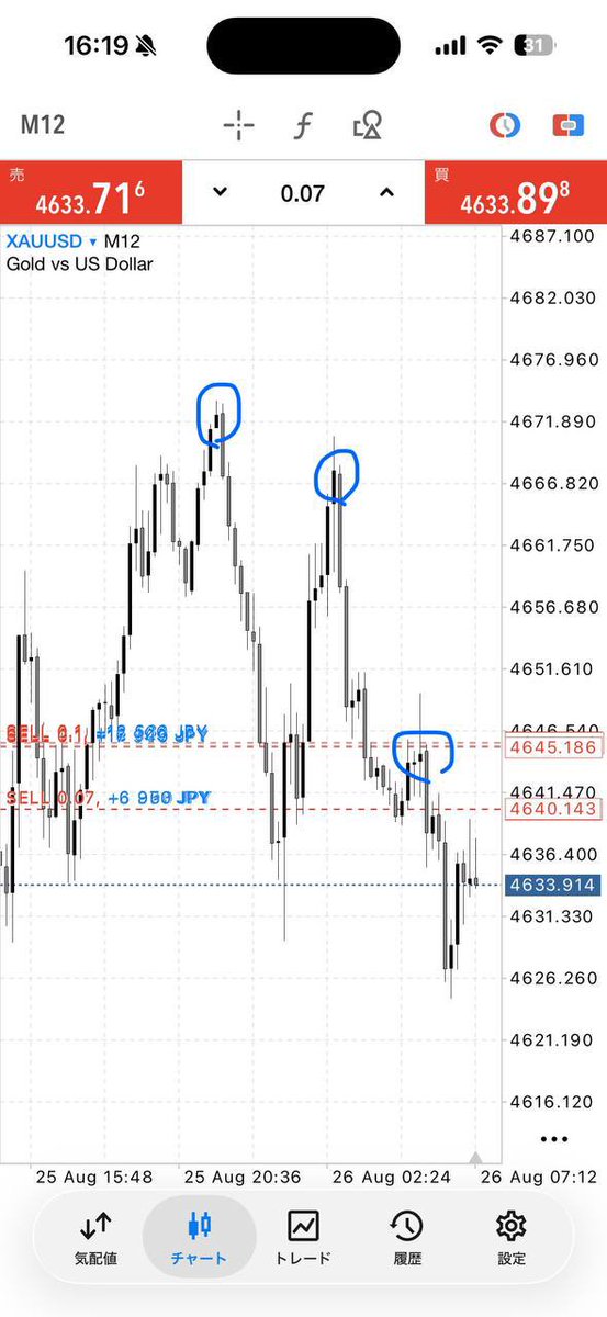fyhv2oa's tweet photo. 今日はXに人少ないみたいだから
載せちゃうわ。

売るなら青丸の足。
#XAUUSD https://t.co/0gEkA8ZcSW