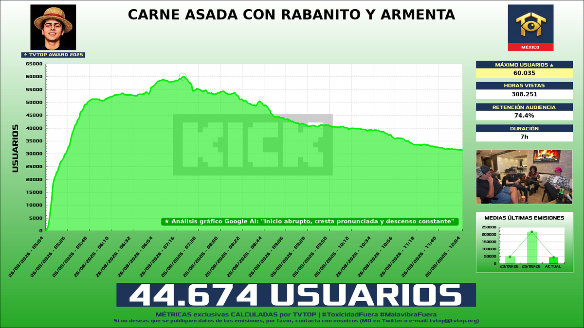 tvtop_es's tweet photo. ¡#Lonche 🍳 HA EMITIDO en #Kick! 🇲🇽 Nuestros datos 🧐 :

▶️ MEDIA USUARIOS 👁️ : 44.674
▶️ MINUTO DE ORO 🔥 : 60.035 [07:22h]
▶️ HORAS VISTAS ⌚️ : 308.251

#TVTOPAward #IRL #JustChatting https://t.co/7uE38HcsVE
