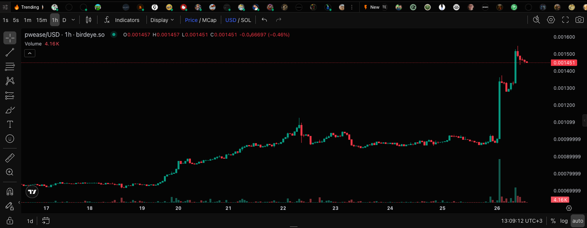 0xMek_'s tweet photo. massive volume spike confirming breakout from prior consolidation.

the retest of previous resistance turned support is holding strong.

$PWEASE is primed for a monster leg up

wagmi.

are the whales loading up for the moonshot?

nfa. https://t.co/gj6IpxxTO3