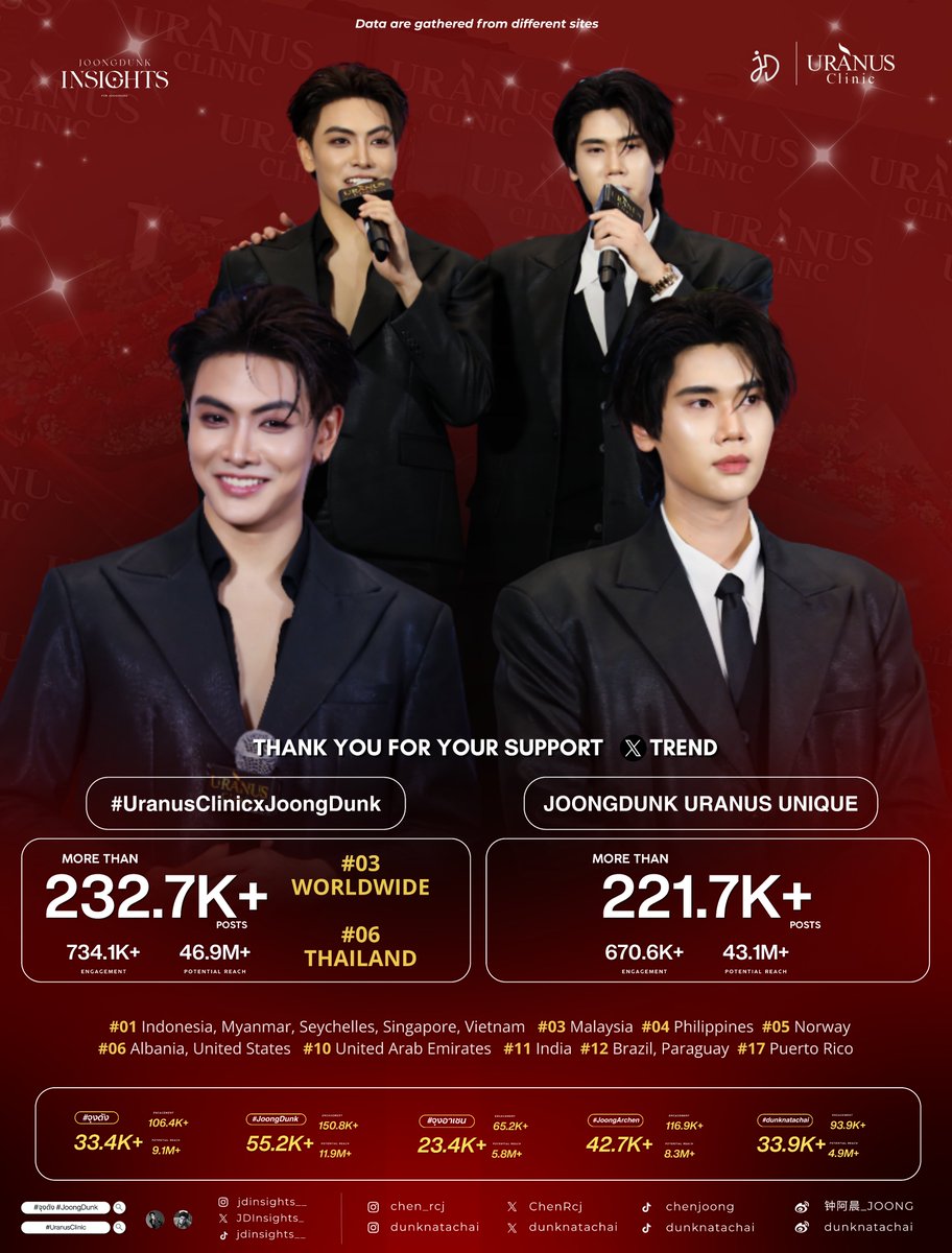 JDInsights_'s tweet photo. 🗂️ 𝗧𝗥𝗘𝗡𝗗 𝗦𝗨𝗠𝗠𝗔𝗥𝗬 #จุงดัง  ||  @ChenRcj @dunknatachai

── ⋆   August 25, 2026 - August 26, 2026    ⋆ ──

📊 𝗫 𝗧𝗿𝗲𝗻𝗱 𝗥𝗲𝘀𝘂𝗹𝘁𝘀 (𝗨𝗡𝗢𝗙𝗙𝗜𝗖𝗜𝗔𝗟)

JOONGDUNK URANUS UNIQUE
#UranusClinicxJoongDunk https://t.co/uBejDHzrKQ