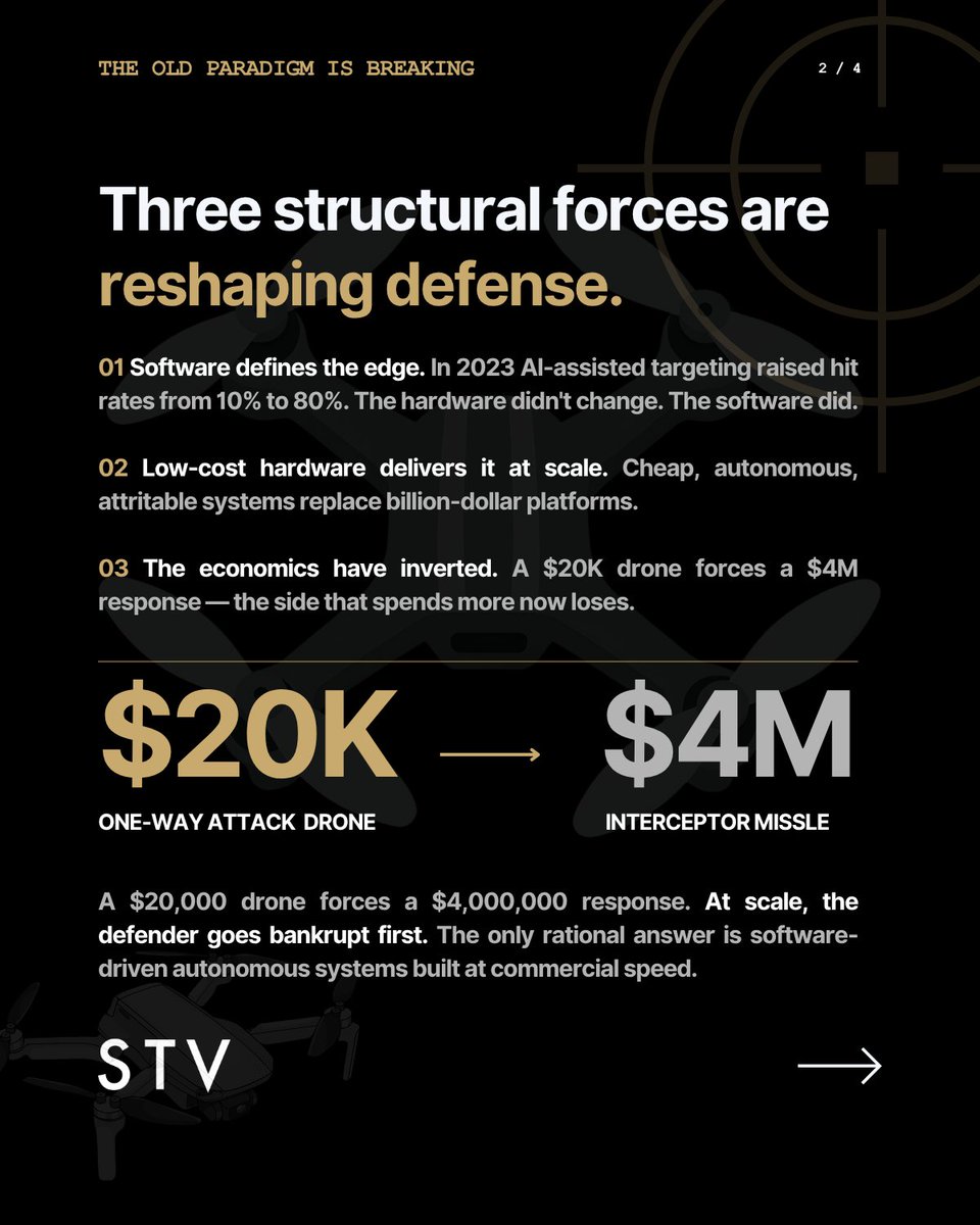 STVcapital's tweet photo. For decades, defense helped create technologies that later transformed the commercial world.
Now the flow of innovation runs in the other direction.

Our new thesis explains what changed and why defense technology has become viable for venture investment: https://t.co/RicUzp3qrB https://t.co/MtX8U86qgE
