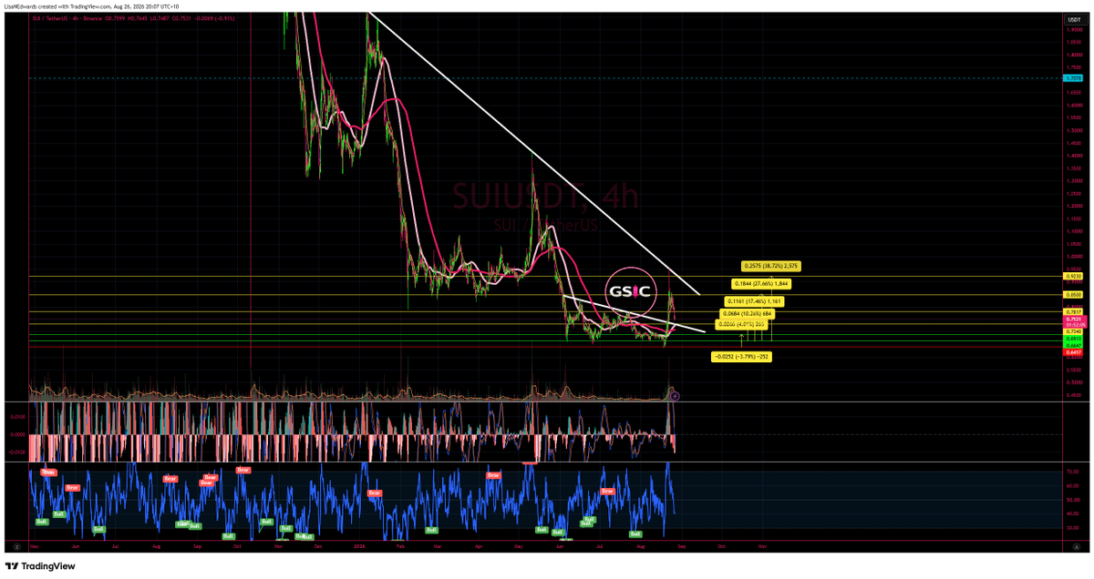 LisaNEdwards's tweet photo. solana:suifhC9gU1VbJAPYPTBkHJyyyStKGLLYPVDTmPoqbvA  is annoying as hit my stop loss then NEK MINUT... all targets 😅😅😅correction almost at support 🚀 https://t.co/3lmuN9p22a